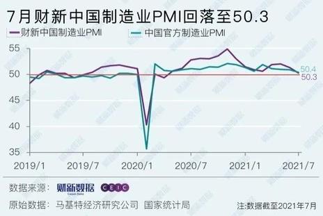 7月財新中國制造業(yè)PMI降至50.3 為2020年5月以來.低