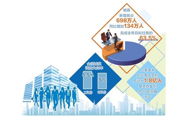 中國上半年698萬人新增就業(yè)是如何實現(xiàn)的？