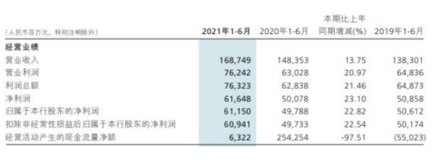 招商銀行上半年人均薪酬福利35萬 信用減值損失419億